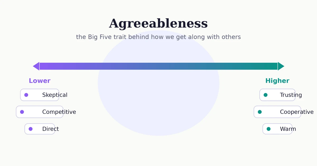 Diagram showing the agreeableness spectrum from lower to higher, with signs like skeptical and competitive on the lower end and trusting and cooperative on the higher end