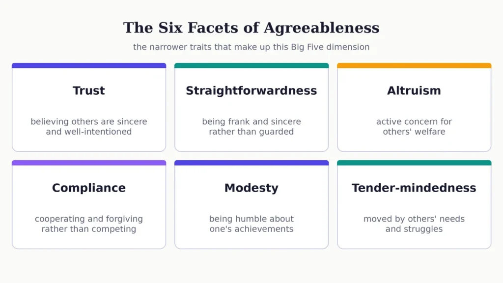 Diagram of the six facets of agreeableness: trust, straightforwardness, altruism, compliance, modesty, and tender-mindedness
