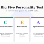 Five colorful cards showing the Big Five personality traits: Openness, Conscientiousness, Extraversion, Agreeableness, and Neuroticism