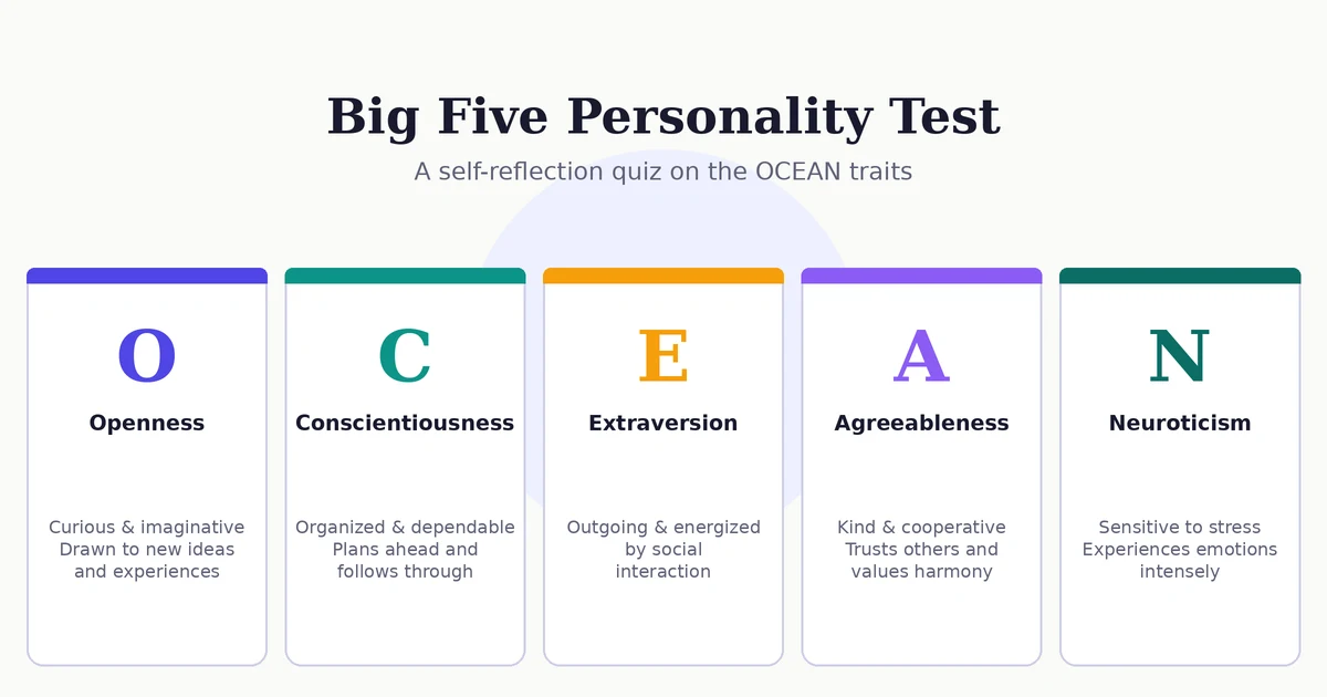 Five colorful cards showing the Big Five personality traits: Openness, Conscientiousness, Extraversion, Agreeableness, and Neuroticism