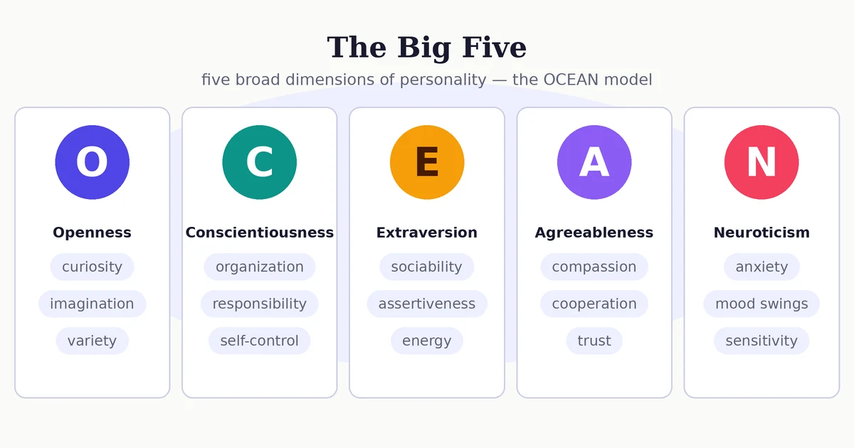 Diagram of the Big Five OCEAN model: five cards for Openness, Conscientiousness, Extraversion, Agreeableness, and Neuroticism, each listing key facet words