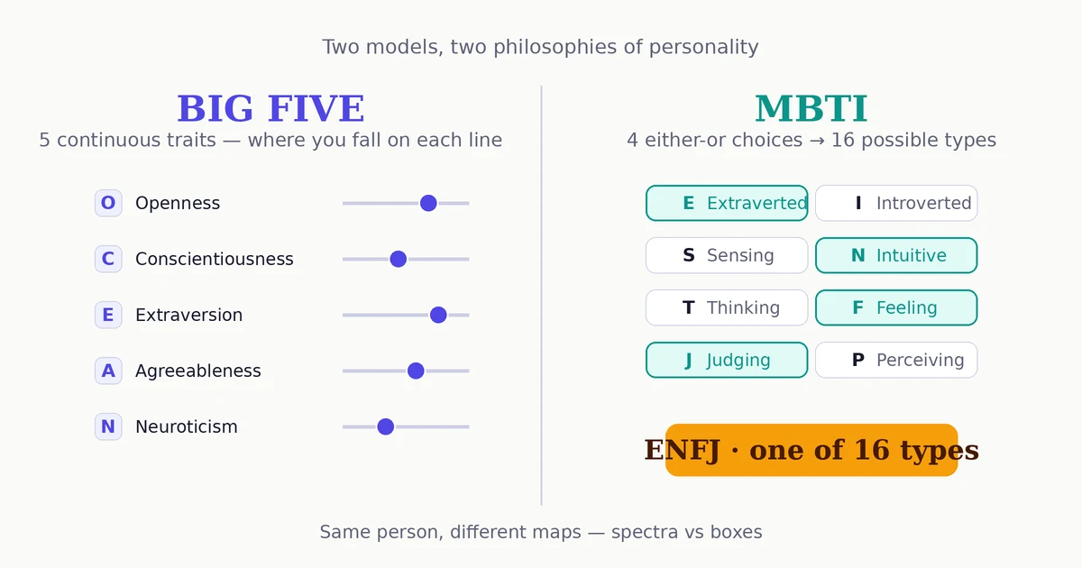 Split comparison diagram: the Big Five's five trait sliders versus MBTI's four either-or preference switches producing a type code like ENFJ