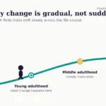 Illustration of a winding path rising gently through adolescence, young adulthood, middle adulthood, and later life, showing that personality change is gradual