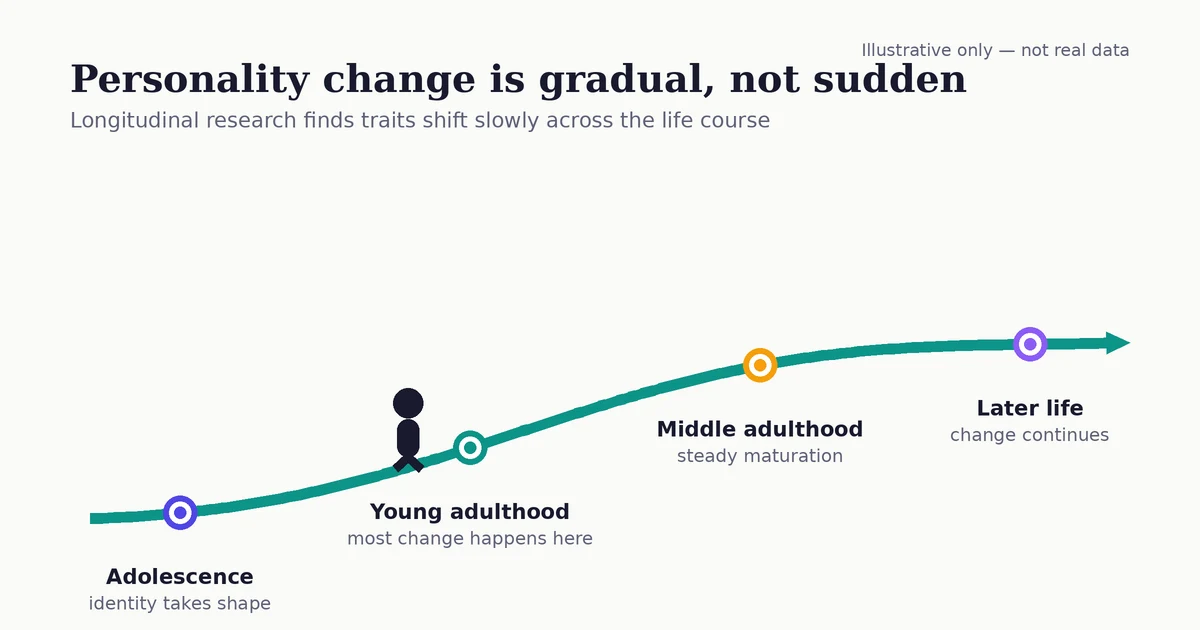 Illustration of a winding path rising gently through adolescence, young adulthood, middle adulthood, and later life, showing that personality change is gradual