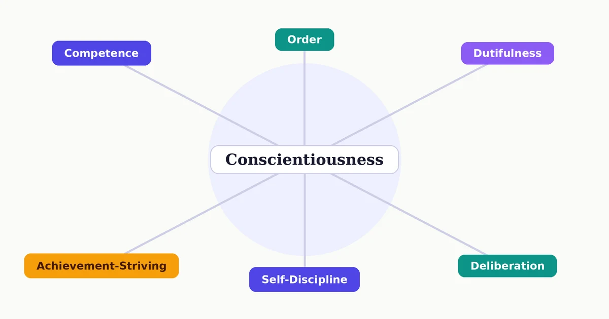 Diagram of the six facets of conscientiousness: competence, order, dutifulness, achievement-striving, self-discipline, and deliberation