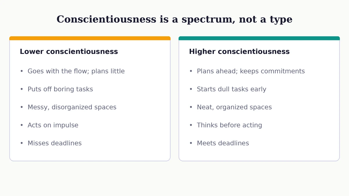 Comparison of higher versus lower conscientiousness across planning, organization, impulse control, and deadlines