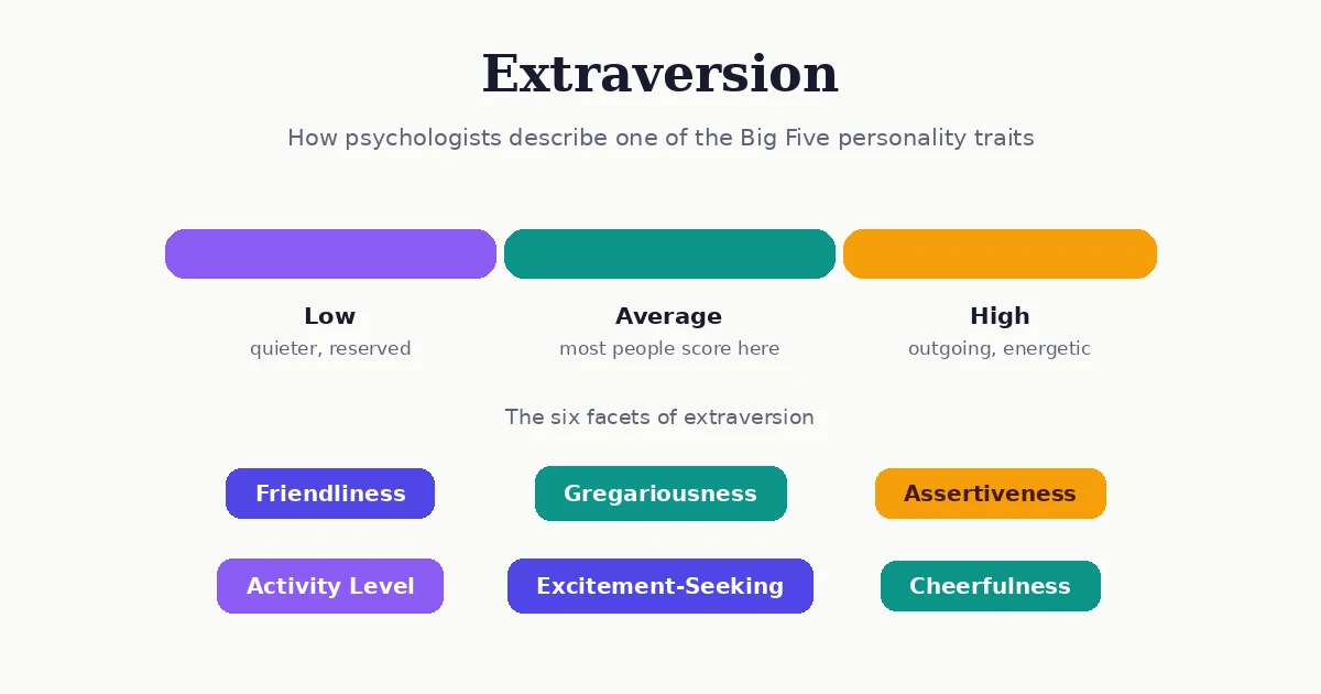 Spectrum diagram of extraversion from low to high, noting most people score near the middle, with its six facets: friendliness, gregariousness, assertiveness, activity level, excitement-seeking, and cheerfulness