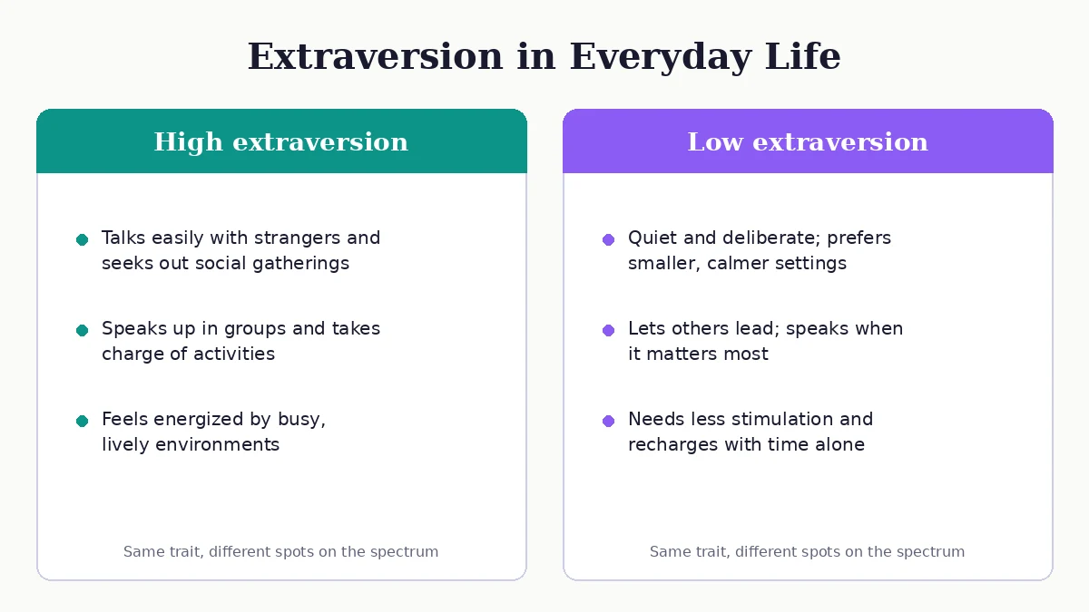 Comparison of everyday signs of high versus low extraversion, from seeking out social gatherings to preferring smaller, calmer settings