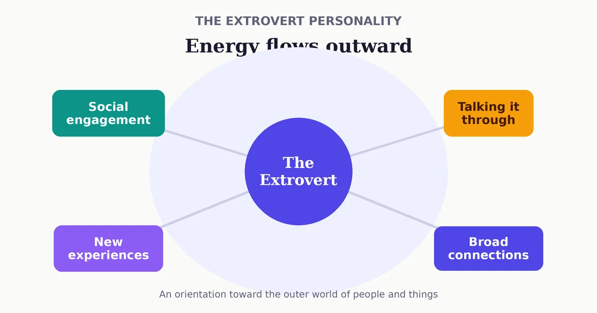 Diagram showing the extrovert personality as outward-flowing energy: a central 'The Extrovert' node connects to social engagement, talking it through, new experiences, and broad connections
