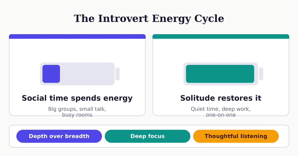 Diagram of the introvert energy cycle: social time such as big groups and busy rooms drains the energy battery, while solitude such as quiet time and deep work restores it — highlighting depth over breadth, deep focus, and thoughtful listening