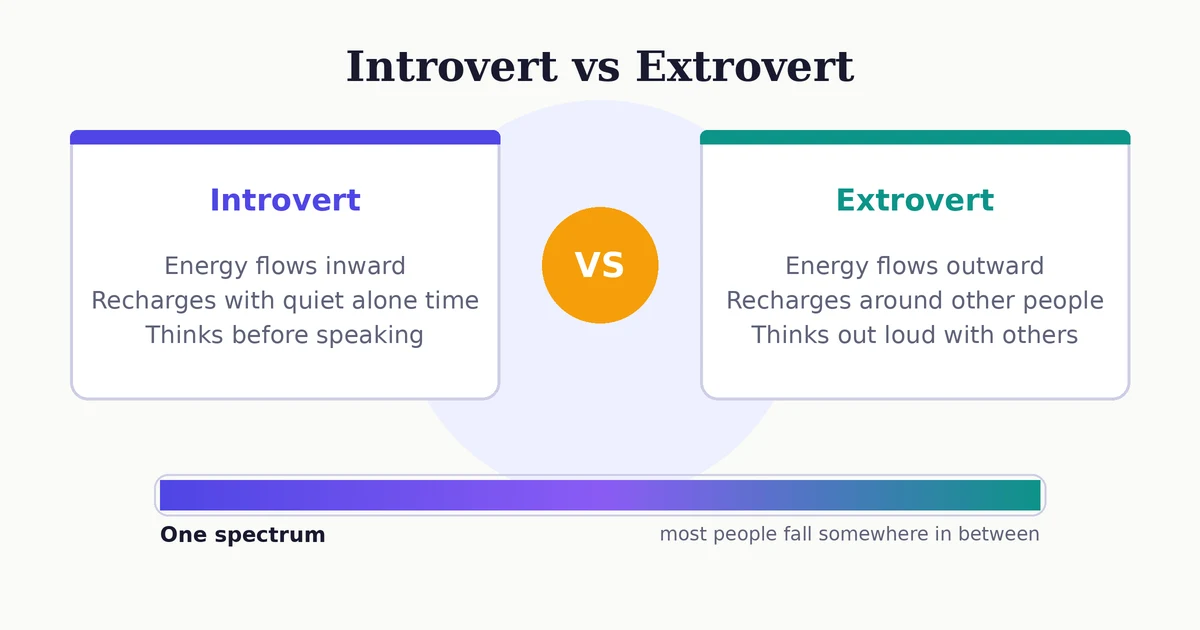 Comparison diagram showing an introvert whose energy flows inward and recharges with quiet alone time, versus an extrovert whose energy flows outward and recharges around other people, on one spectrum