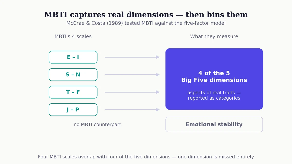 Diagram showing MBTI's four scales overlapping with four of the five Big Five dimensions, with emotional stability having no MBTI counterpart