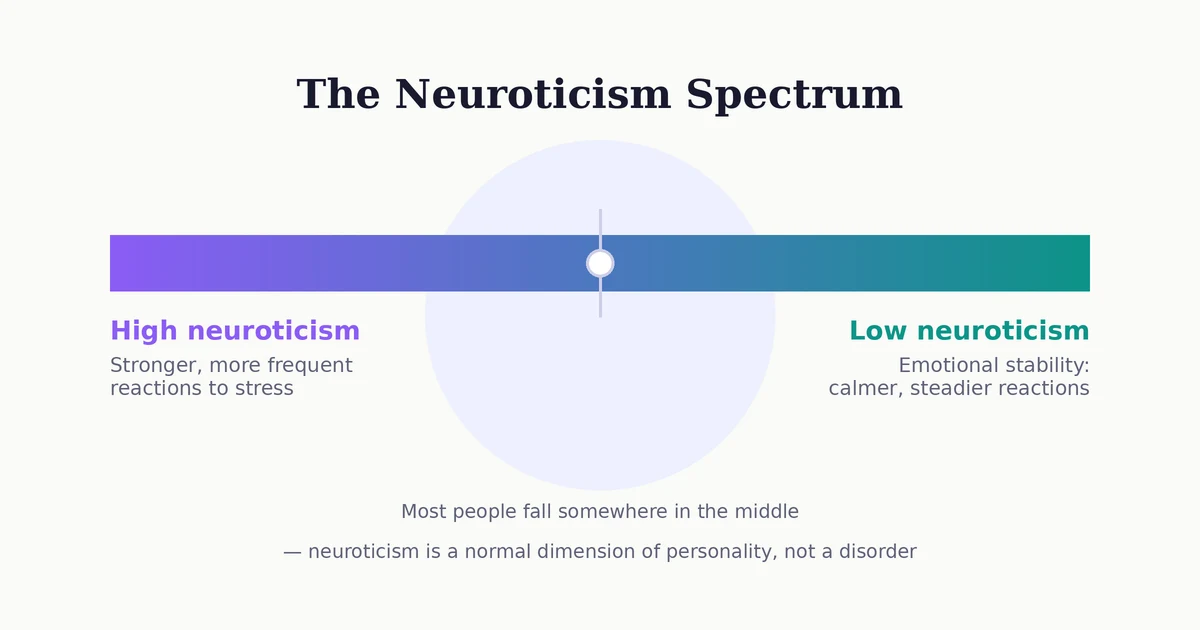 Diagram of the neuroticism spectrum, from high neuroticism with strong frequent reactions to stress, to low neuroticism, also called emotional stability, with calm steady reactions