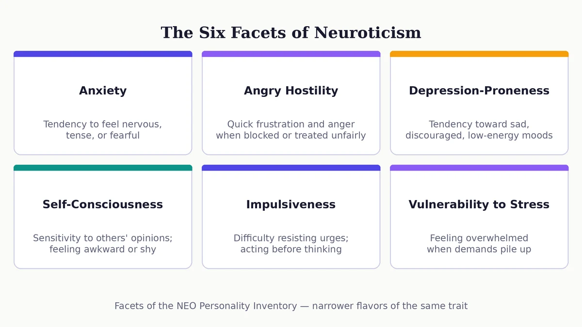 Diagram of the six facets of neuroticism: anxiety, angry hostility, depression-proneness, self-consciousness, impulsiveness, and vulnerability to stress