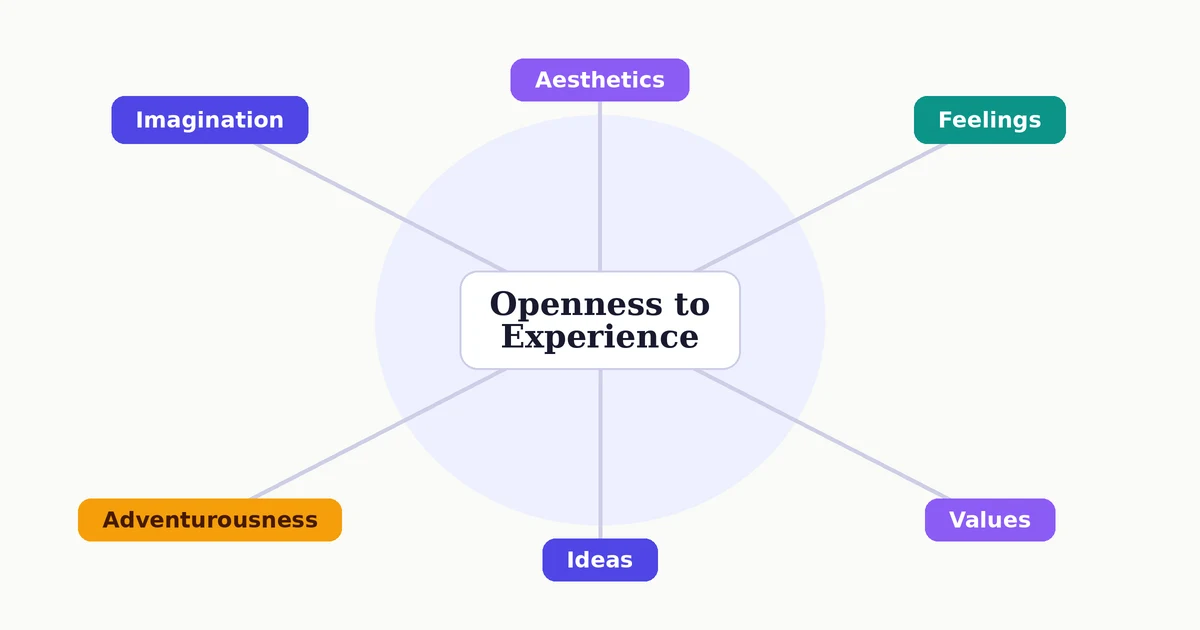 Diagram of openness to experience and its six facets: imagination, aesthetics, feelings, adventurousness, ideas, and values