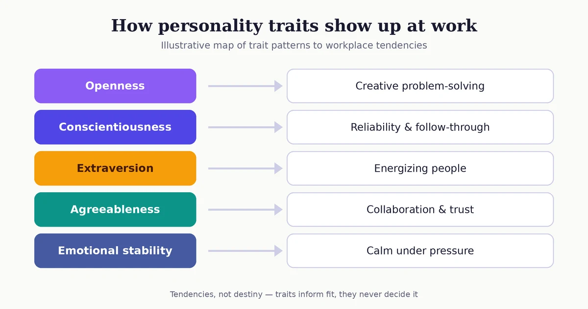Original concept diagram mapping five trait patterns — openness, conscientiousness, extraversion, agreeableness, emotional stability — to typical workplace strengths