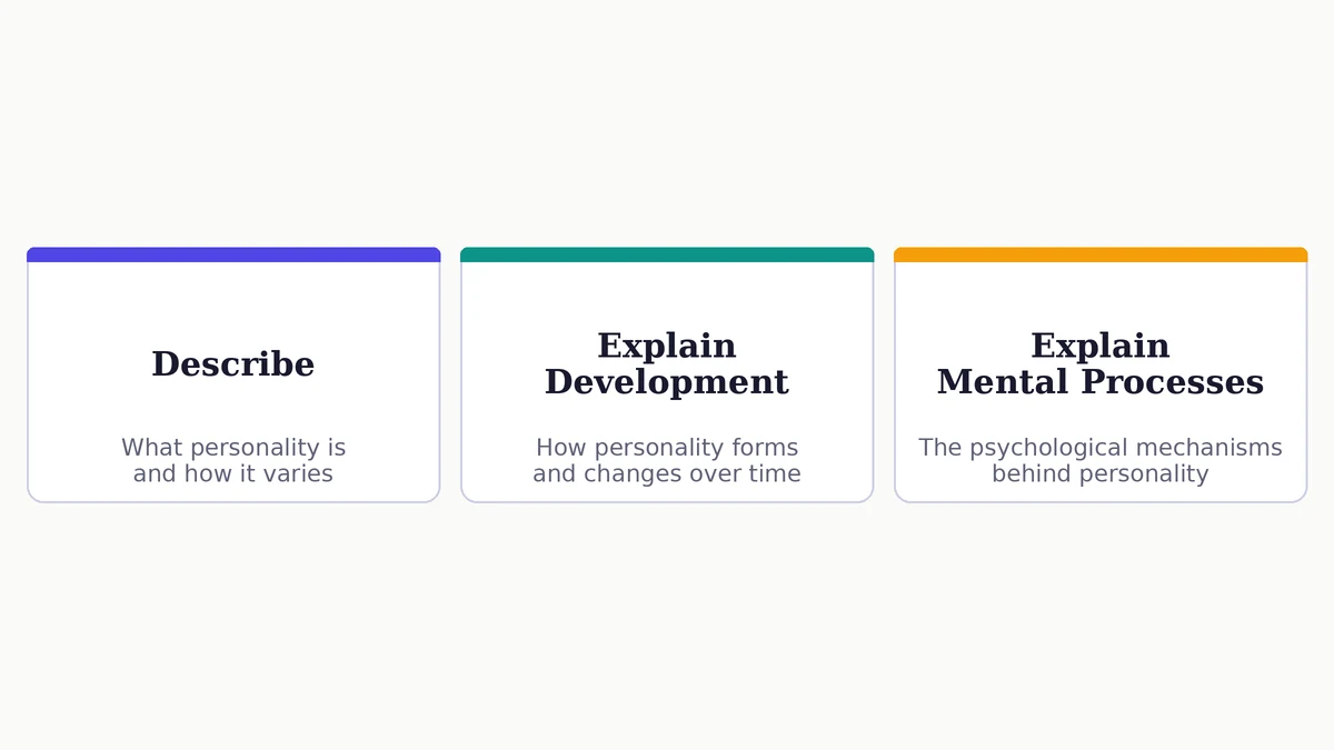Diagram of the three things personality psychology studies: describing personality, explaining development, and explaining mental processes
