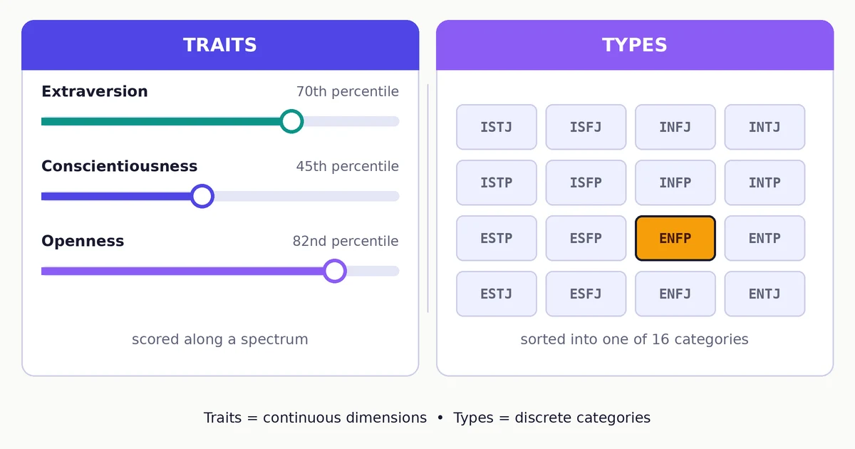 Original diagram comparing personality traits as spectrum sliders with percentile scores against personality types as 16 category boxes, with one type highlighted