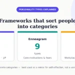 Diagram with three cards summarizing the MBTI with 16 types, the Enneagram with 9 types, and DISC with 4 styles, under the heading 'Frameworks that sort people into categories'