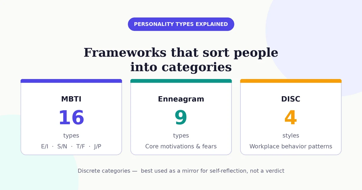 Diagram with three cards summarizing the MBTI with 16 types, the Enneagram with 9 types, and DISC with 4 styles, under the heading 'Frameworks that sort people into categories'