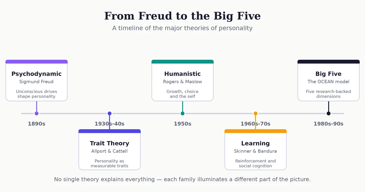 Timeline of the major theories of personality: psychodynamic (1890s), trait theory (1930s-40s), humanistic (1950s), learning (1960s-70s), and the Big Five (1980s-90s)
