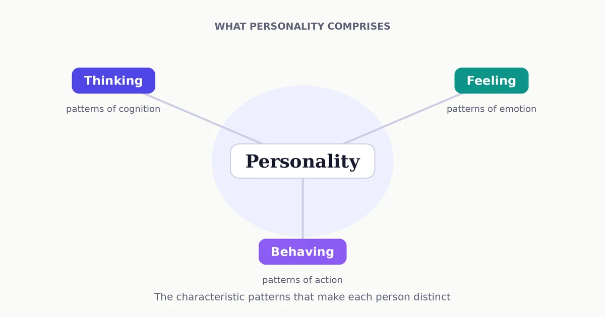 Diagram showing personality as three branches: patterns of thinking, feeling, and behaving