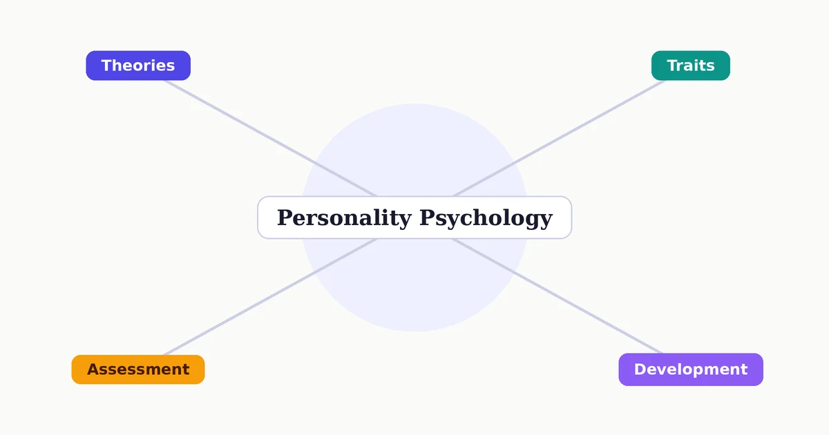 Diagram mapping personality psychology into four areas: theories, traits, assessment, and development
